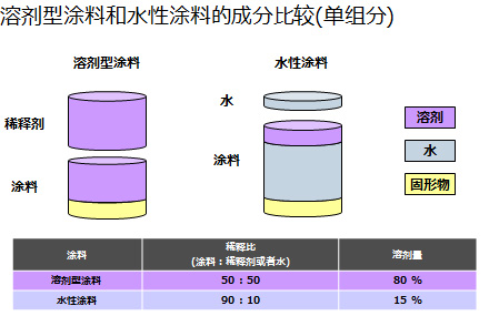 水性涂料知多少 低voc涂料 合成树脂涂料 武藏涂料中国