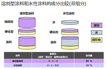 水性涂料知多少 低voc涂料 合成树脂涂料 武藏涂料中国